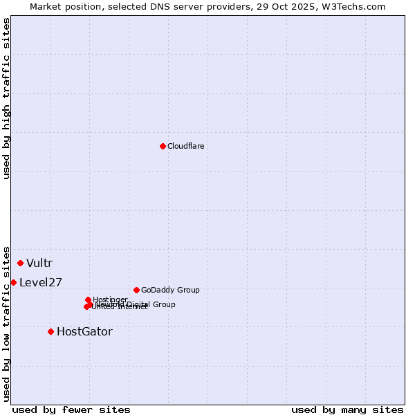 Market position of HostGator vs. Vultr vs. Level27