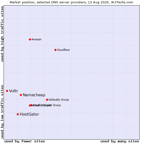 Market position of Namecheap vs. HostGator vs. Vultr