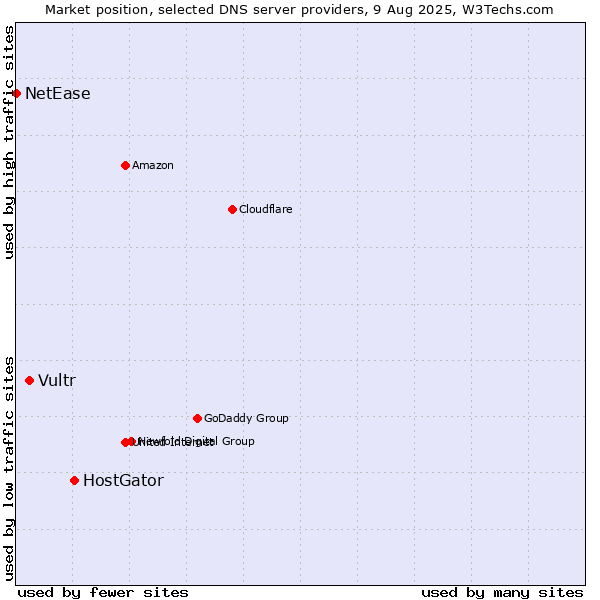 Market position of HostGator vs. Vultr vs. NetEase