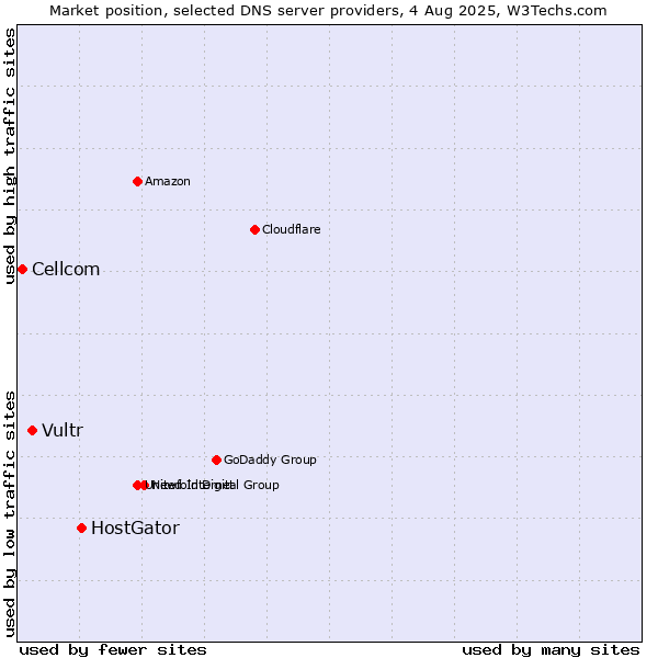 Market position of HostGator vs. Vultr vs. Cellcom