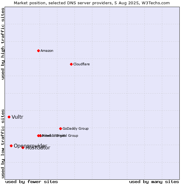 Market position of HostGator vs. Openprovider vs. Vultr