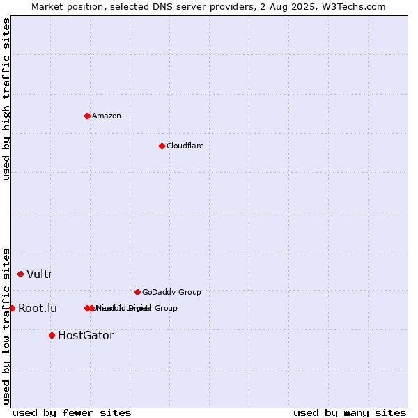 Market position of HostGator vs. Vultr vs. Root.lu