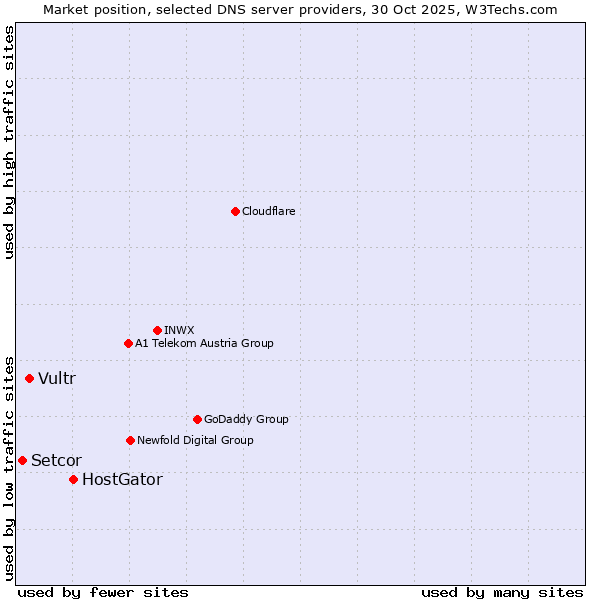 Market position of HostGator vs. Vultr vs. Setcor