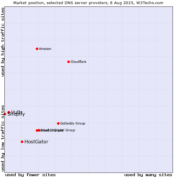 Market position of HostGator vs. Vultr vs. Shopify