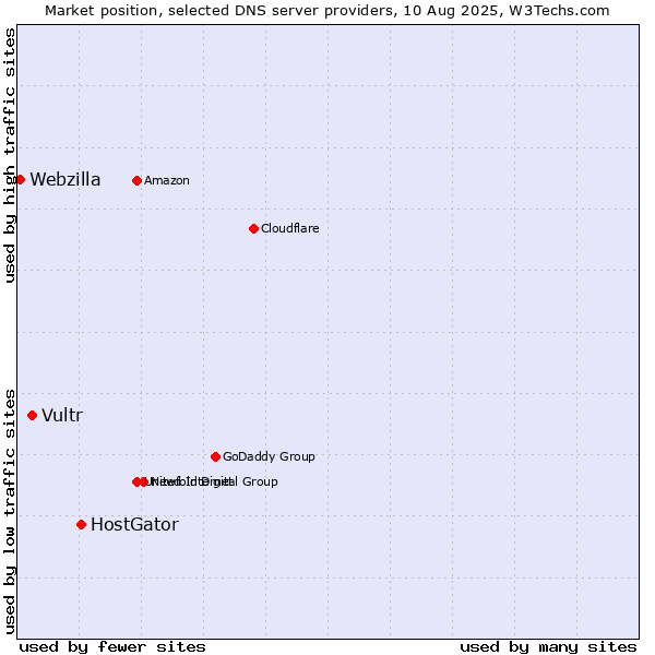Market position of HostGator vs. Vultr vs. Webzilla