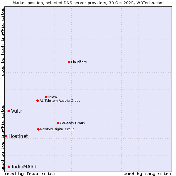 Market position of IndiaMART vs. Vultr vs. Hostinet