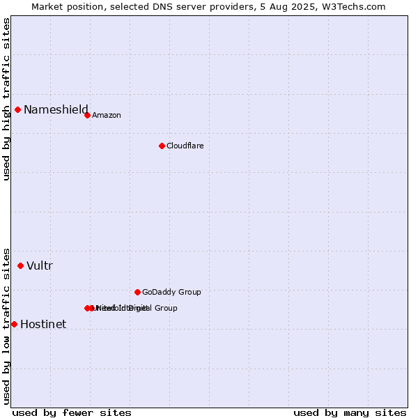 Market position of Vultr vs. Nameshield vs. Hostinet