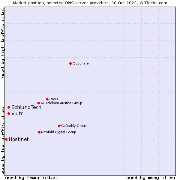 Market position of SchlundTech vs. Vultr vs. Hostinet