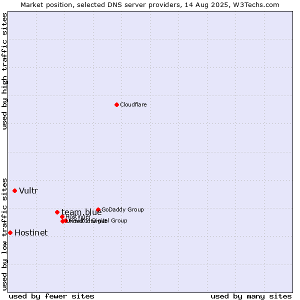 Market position of team.blue vs. Vultr vs. Hostinet