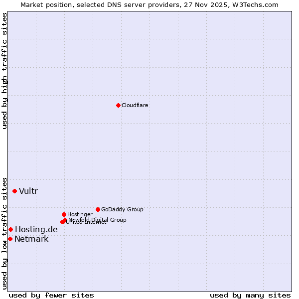 Market position of Vultr vs. Hosting.de vs. Netmark