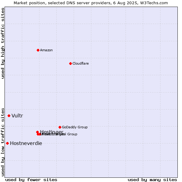 Market position of Hostinger vs. Vultr vs. Hostneverdie
