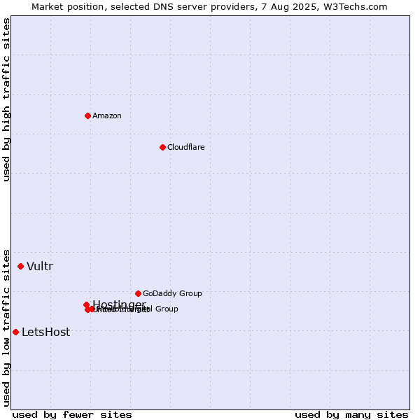 Market position of Hostinger vs. Vultr vs. LetsHost