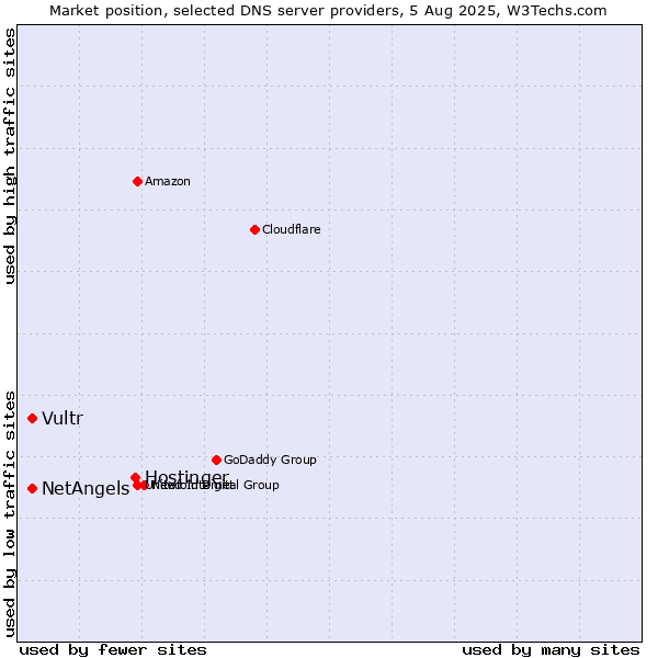 Market position of Hostinger vs. NetAngels vs. Vultr
