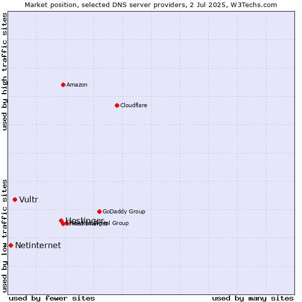 Market position of Hostinger vs. Vultr vs. Netinternet