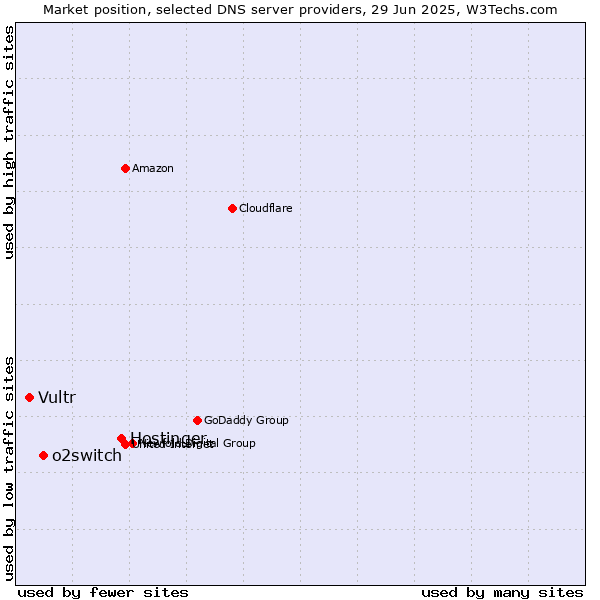 Market position of Hostinger vs. o2switch vs. Vultr