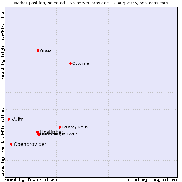 Market position of Hostinger vs. Openprovider vs. Vultr
