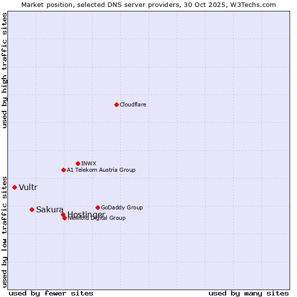 Market position of Hostinger vs. Sakura vs. Vultr