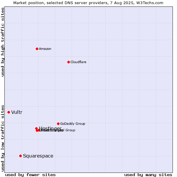 Market position of Hostinger vs. Squarespace vs. Vultr