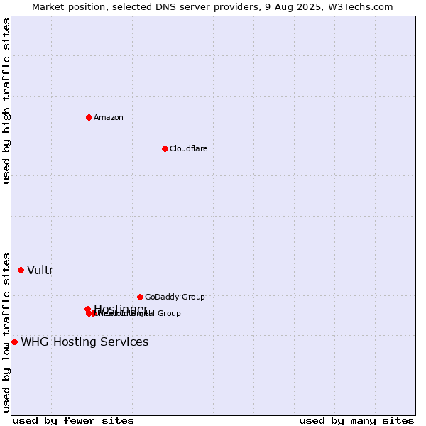 Market position of Hostinger vs. Vultr vs. WHG Hosting Services