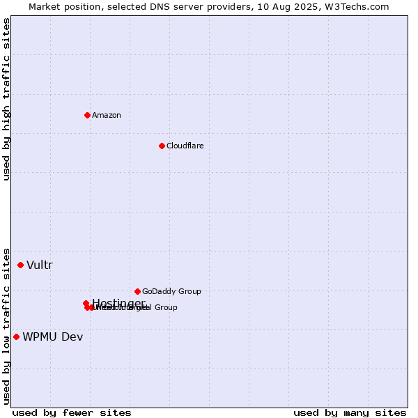 Market position of Hostinger vs. Vultr vs. WPMU Dev