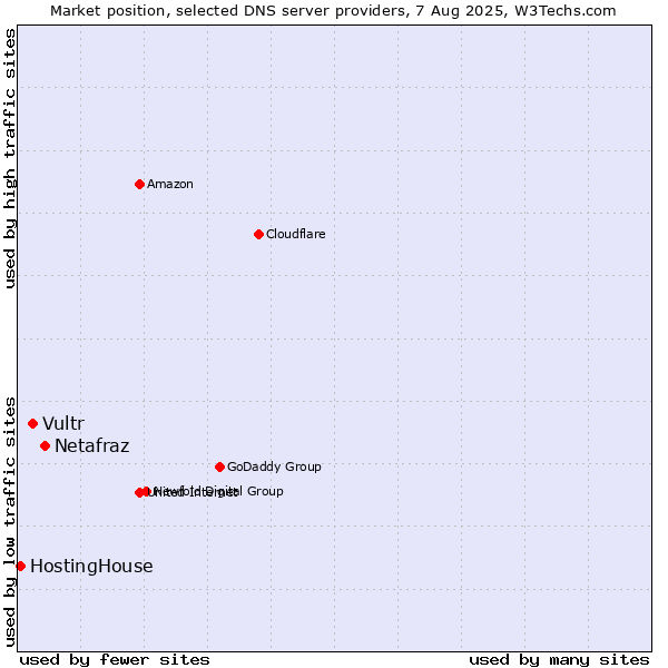 Market position of Netafraz vs. Vultr vs. HostingHouse