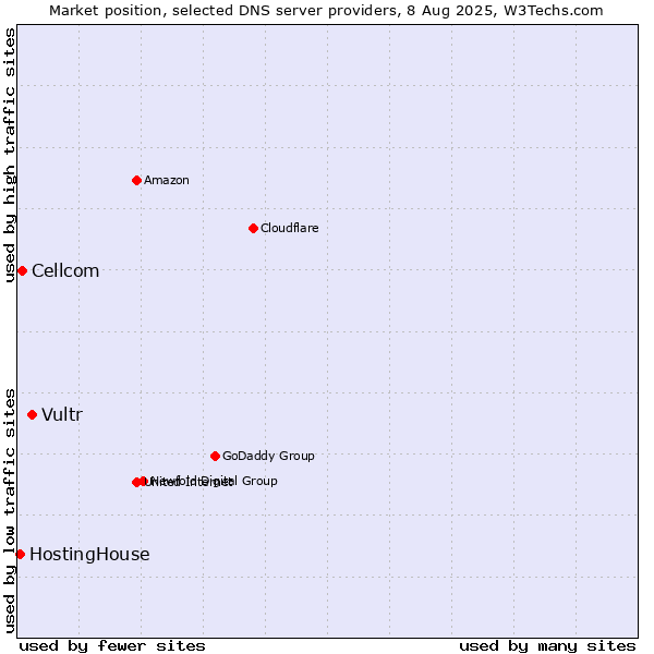 Market position of Vultr vs. Cellcom vs. HostingHouse