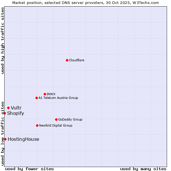 Market position of Vultr vs. HostingHouse vs. Shopify