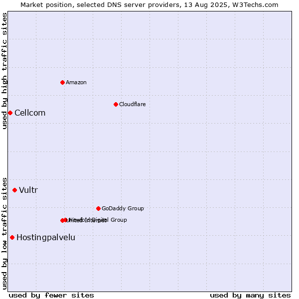 Market position of Vultr vs. Hostingpalvelu vs. Cellcom