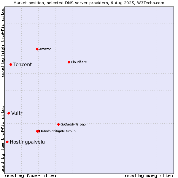 Market position of Tencent vs. Vultr vs. Hostingpalvelu