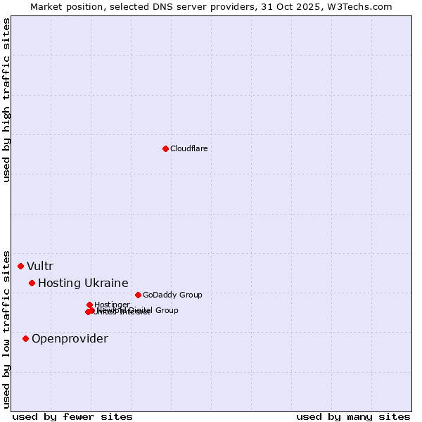 Market position of Hosting Ukraine vs. Openprovider vs. Vultr