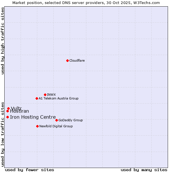 Market position of Vultr vs. Iron Hosting Centre vs. Hostiran