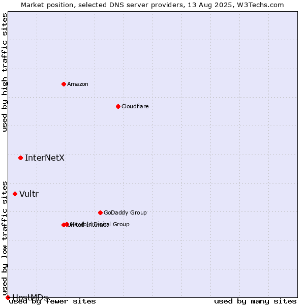 Market position of InterNetX vs. Vultr vs. HostMDs