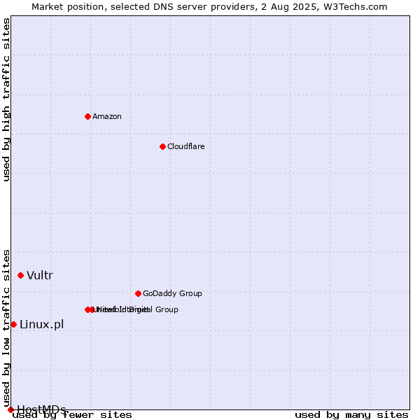 Market position of Vultr vs. Linux.pl vs. HostMDs