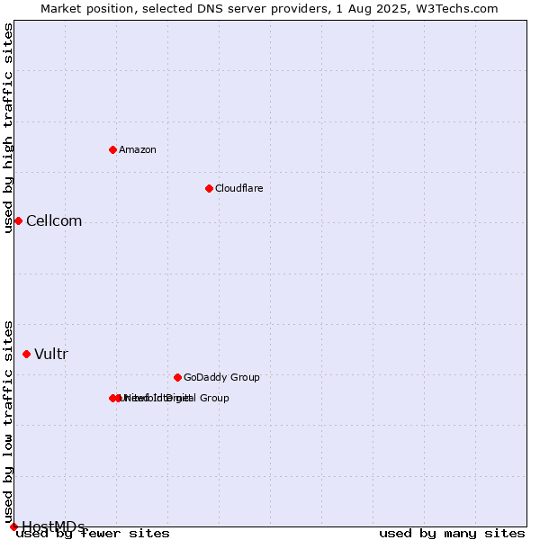Market position of Vultr vs. Cellcom vs. HostMDs