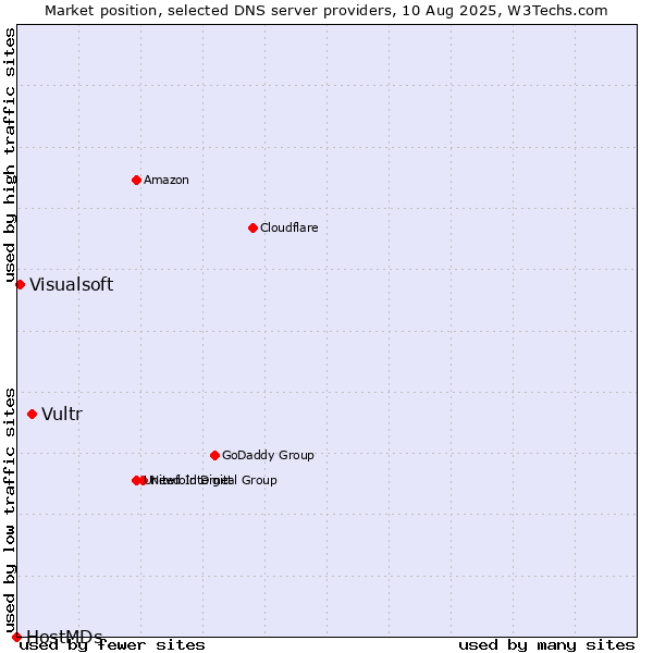 Market position of Vultr vs. Visualsoft vs. HostMDs
