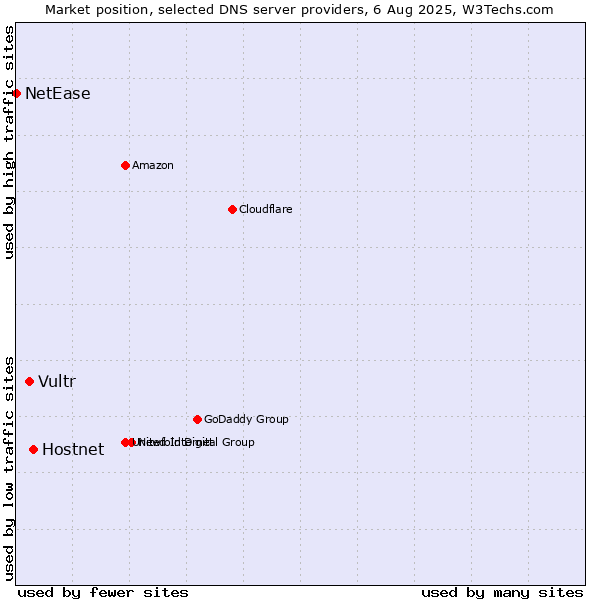 Market position of Hostnet vs. Vultr vs. NetEase