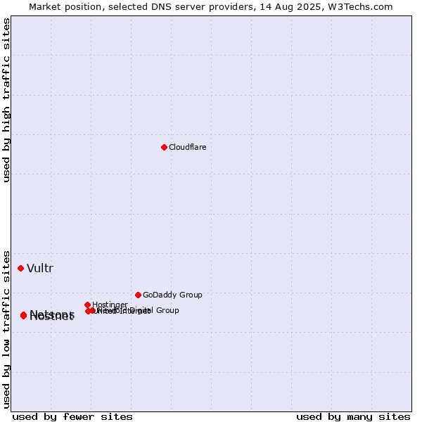 Market position of Netsons vs. Hostnet vs. Vultr