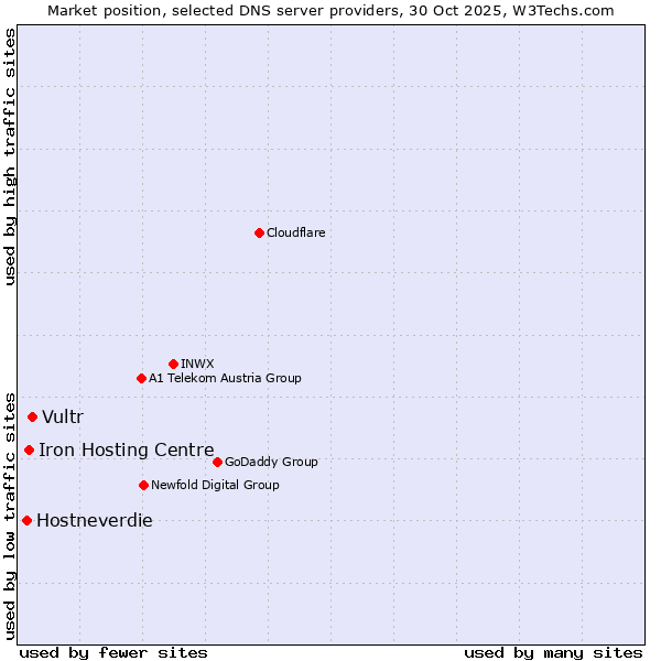 Market position of Vultr vs. Iron Hosting Centre vs. Hostneverdie