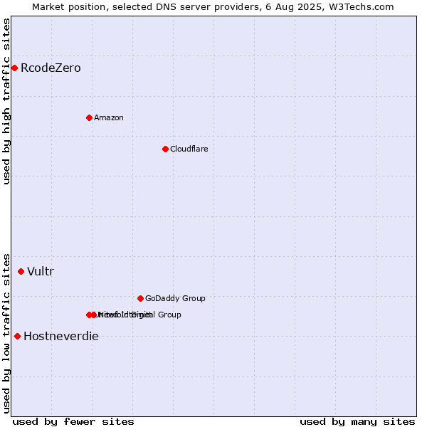 Market position of Vultr vs. Hostneverdie vs. RcodeZero