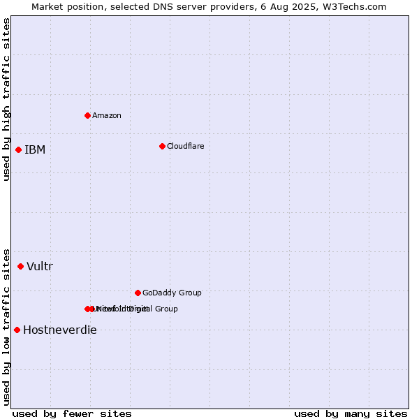 Market position of Vultr vs. IBM vs. Hostneverdie
