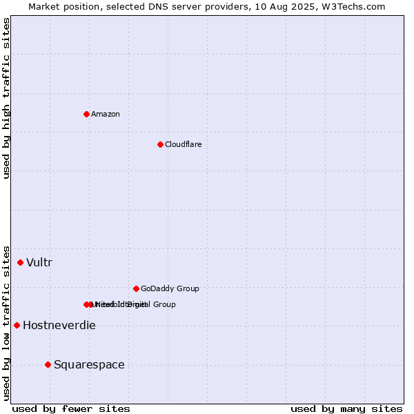 Market position of Squarespace vs. Vultr vs. Hostneverdie