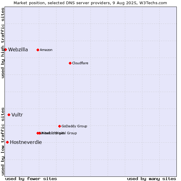 Market position of Vultr vs. Hostneverdie vs. Webzilla