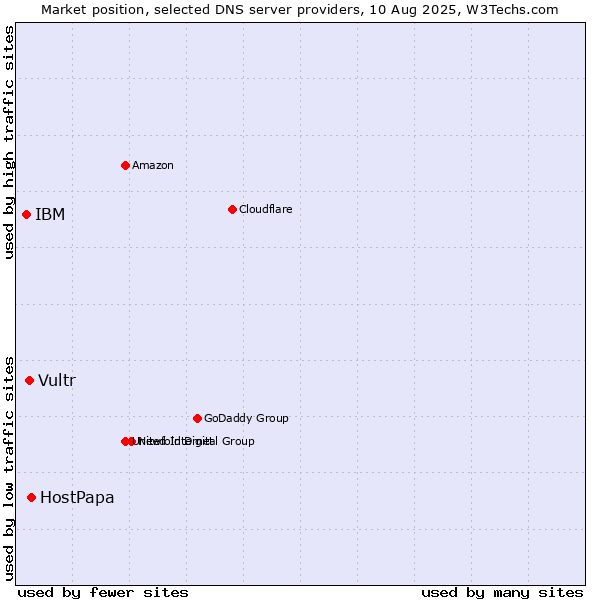Market position of HostPapa vs. Vultr vs. IBM
