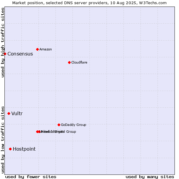 Market position of Hostpoint vs. Vultr vs. Consensus
