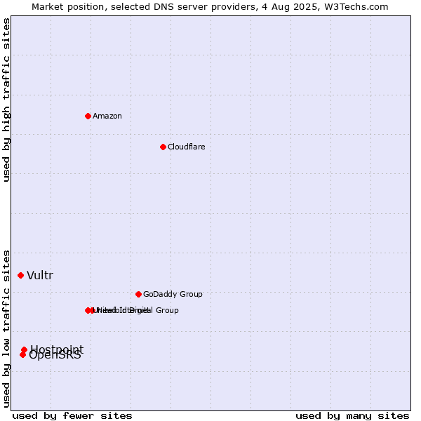 Market position of Hostpoint vs. OpenSRS vs. Vultr