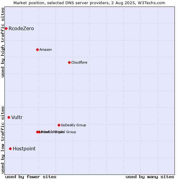Market position of Hostpoint vs. Vultr vs. RcodeZero
