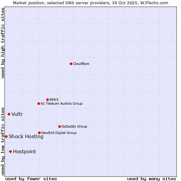Market position of Hostpoint vs. Vultr vs. Shock Hosting
