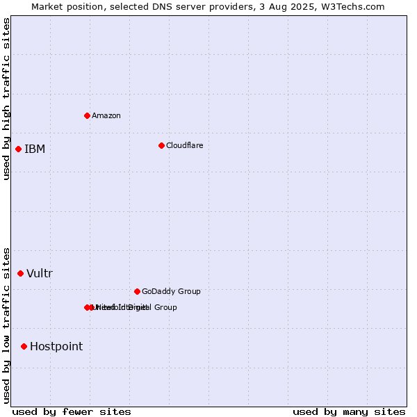 Market position of Hostpoint vs. Vultr vs. IBM