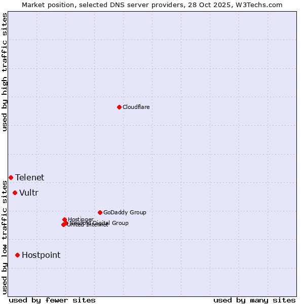 Market position of Hostpoint vs. Vultr vs. Telenet