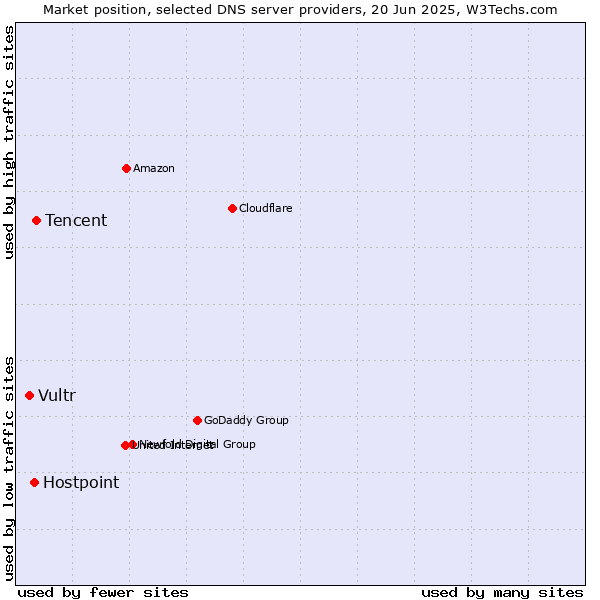 Market position of Tencent vs. Hostpoint vs. Vultr